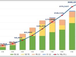 농식품부, 온라인도매시장 거래액 3,000억원 달성! 기사 이미지