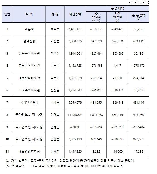 정부공직자윤리위원회 2024년 공직자 정기 재산변동사항 공개 뉴스앤피플